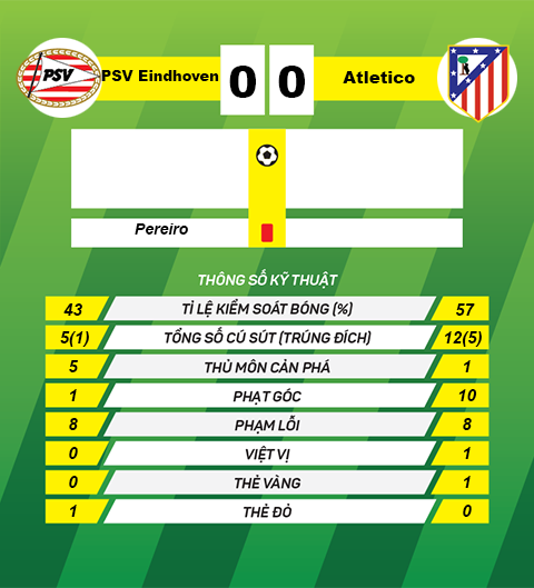 Thong so tran dau PSV Eindhoven 0-0 Atletico Madrid